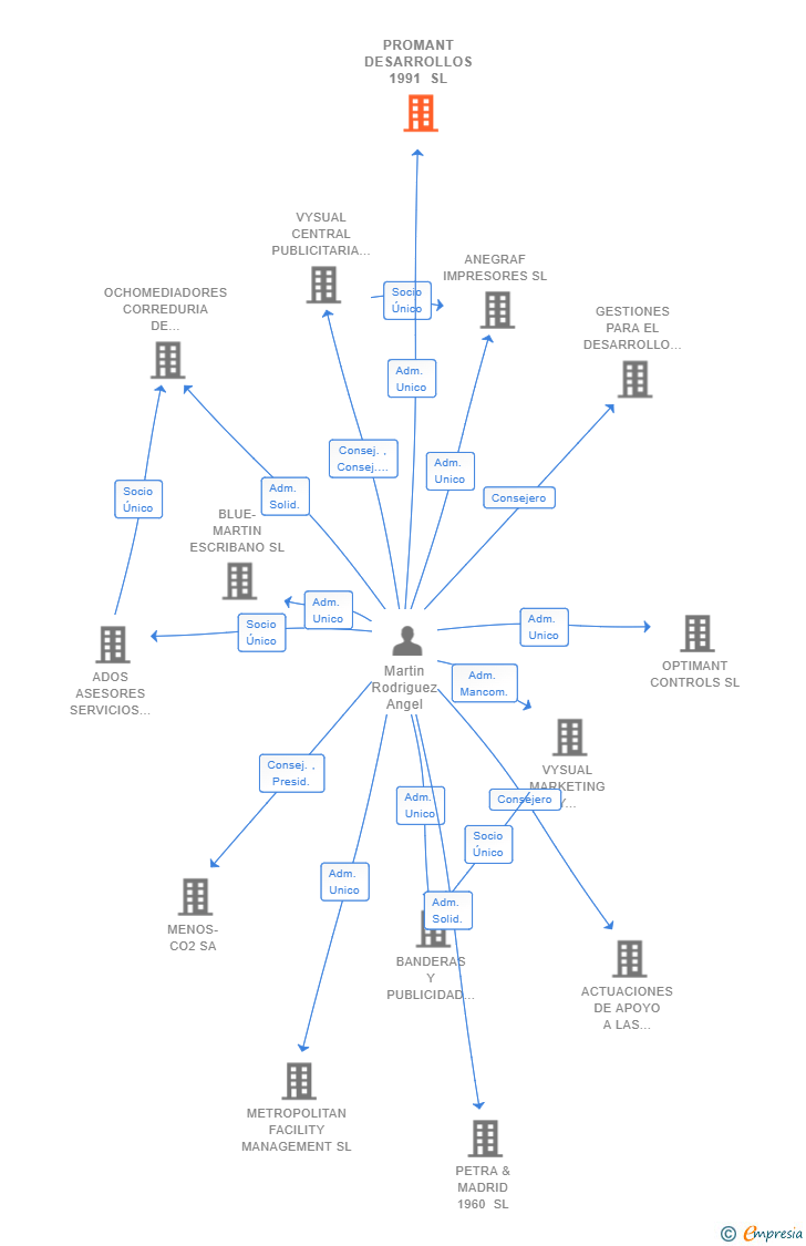 Vinculaciones societarias de PROMANT DESARROLLOS 1991 SL