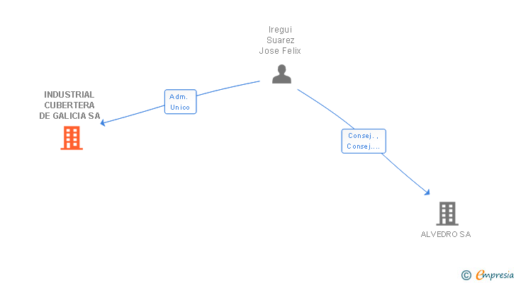 Vinculaciones societarias de INDUSTRIAL CUBERTERA DE GALICIA SA