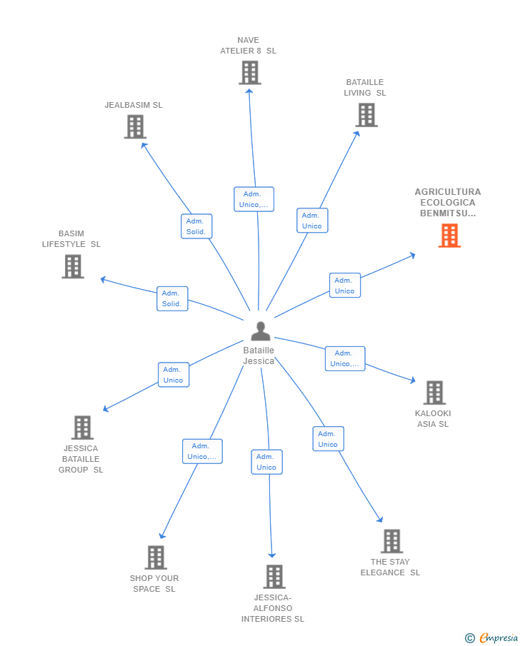 Vinculaciones societarias de AGRICULTURA ECOLOGICA BENMITSU SL