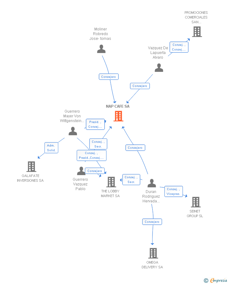 Vinculaciones societarias de NAP CAFE SA