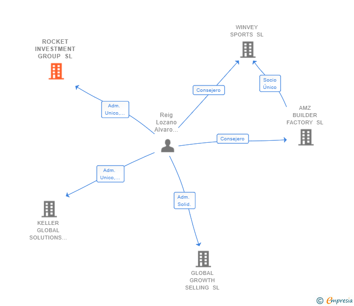 Vinculaciones societarias de ROCKET INVESTMENT GROUP SL