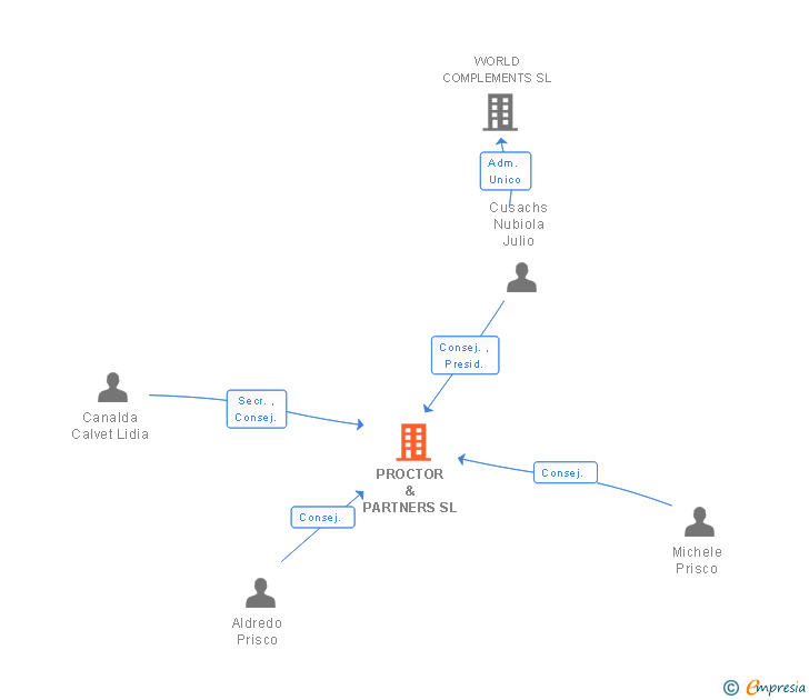 Vinculaciones societarias de KEYWORD 2014 SL