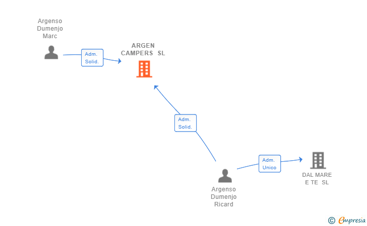 Vinculaciones societarias de ARGEN CAMPERS SL