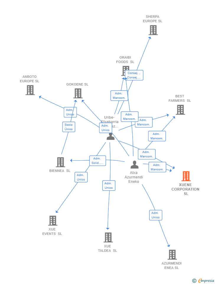 Vinculaciones societarias de XUENE CORPORATION SL