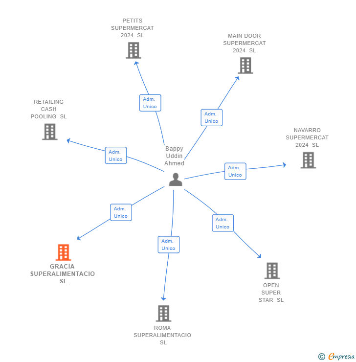 Vinculaciones societarias de GRACIA SUPERALIMENTACIO SL