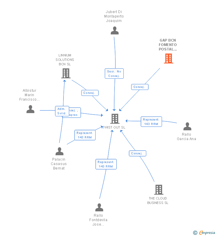 Vinculaciones societarias de GAP BCN FOMENTO POSTAL INTERNACIONAL SL
