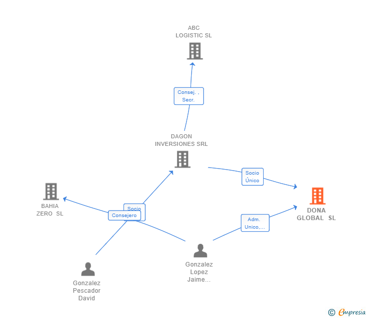 Vinculaciones societarias de DONA GLOBAL SL