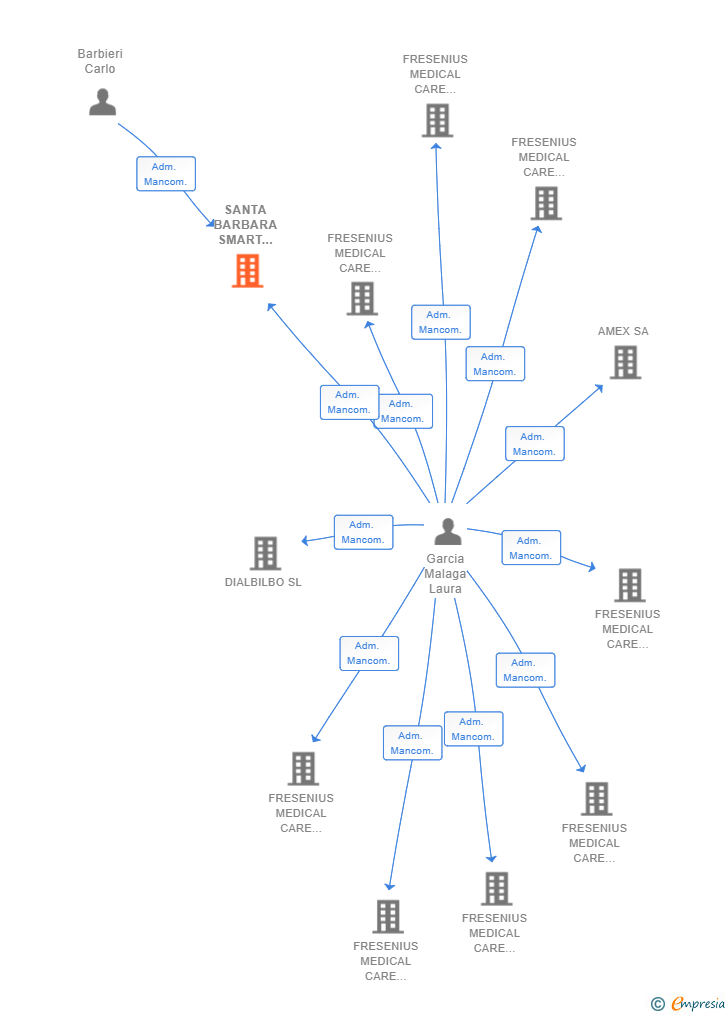 Vinculaciones societarias de SANTA BARBARA SMART HEALTH SL