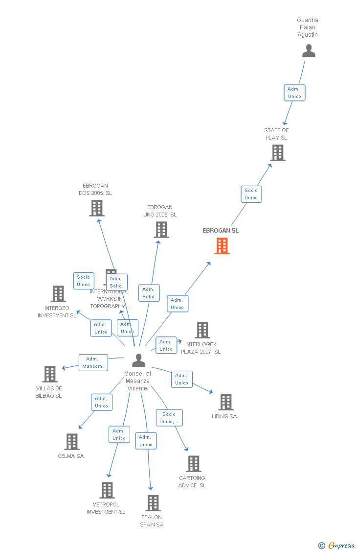 Vinculaciones societarias de EBROGAN SL