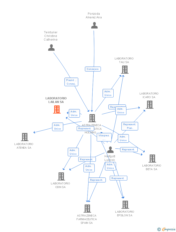 Vinculaciones societarias de LABORATORIO LAILAN SA