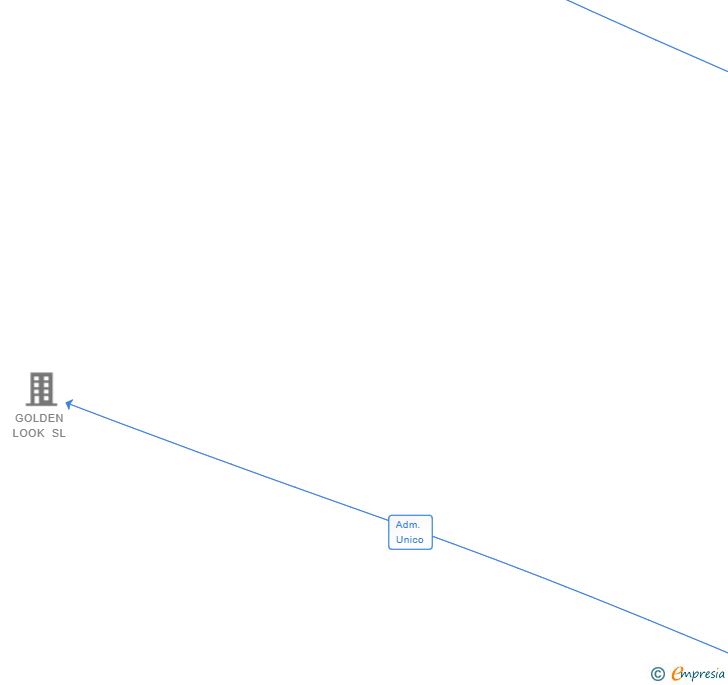 Vinculaciones societarias de CORNER EAT SL