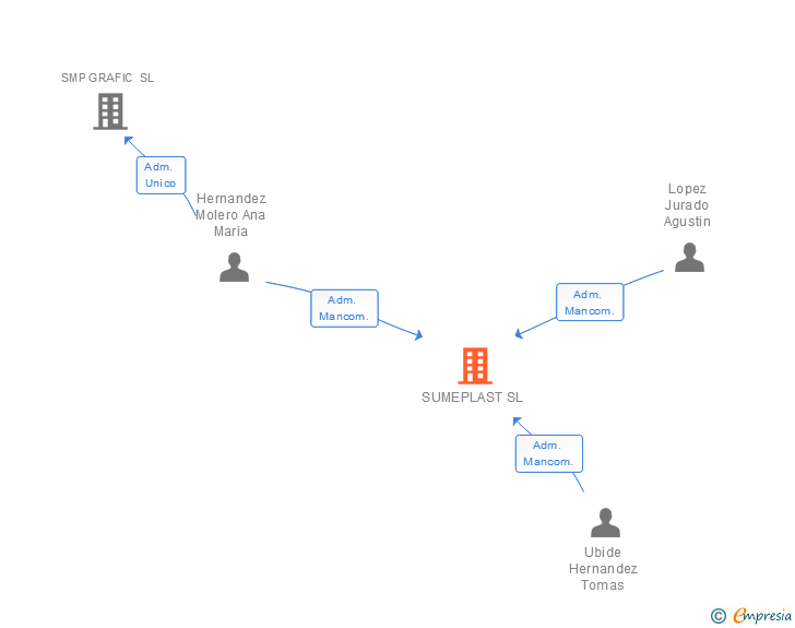 Vinculaciones societarias de SUMEPLAST SL