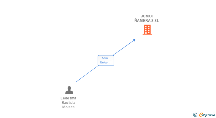Vinculaciones societarias de JUMOI ÑAMERAS SL (EXTINGUIDA)