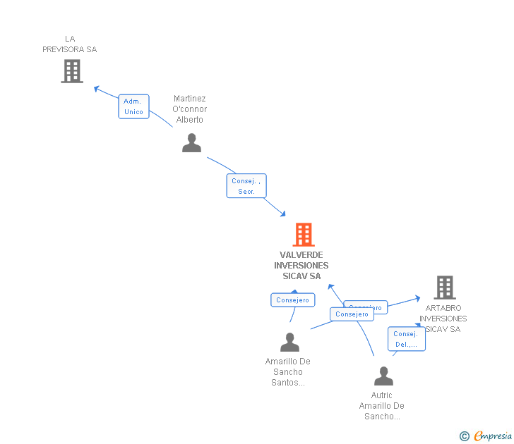 Vinculaciones societarias de VALVERDE INVERSIONES SICAV SA