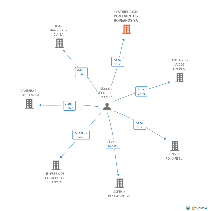 Vinculaciones societarias de DISTRIBUCION IMPLEMENTOS KOREANOS SA