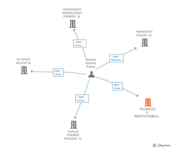 Vinculaciones societarias de TECNICOS E INSTITUCIONES HADES SL