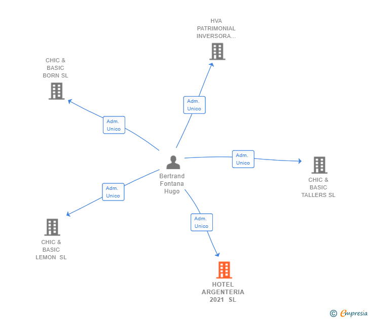 Vinculaciones societarias de HOTEL ARGENTERIA 2021 SL