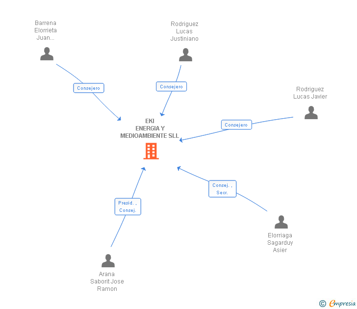 Vinculaciones societarias de EKI ENERGIA Y MEDIOAMBIENTE SLL