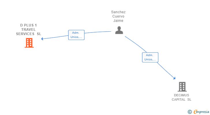 Vinculaciones societarias de D PLUS 1 TRAVEL SERVICES SL