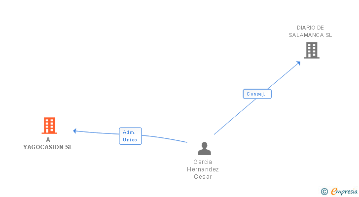 Vinculaciones societarias de A YAGOCASION SL