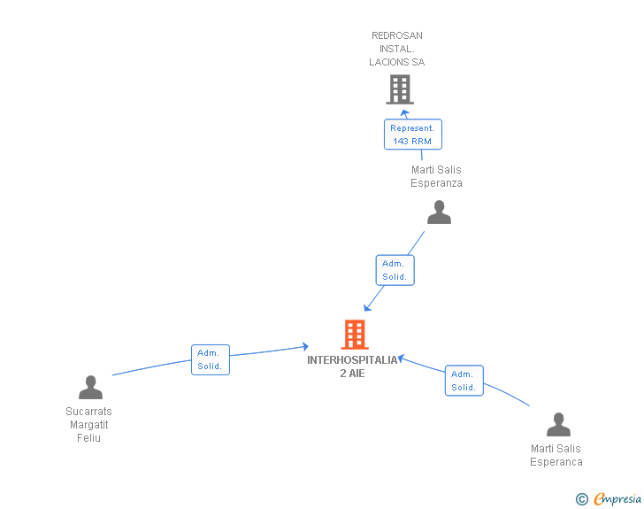 Vinculaciones societarias de INTERHOSPITALIA 2 AIE