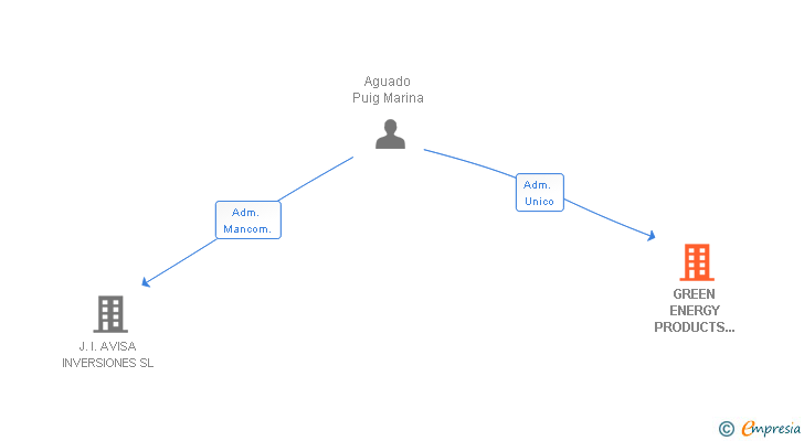 Vinculaciones societarias de GREEN ENERGY PRODUCTS IBERIA SL