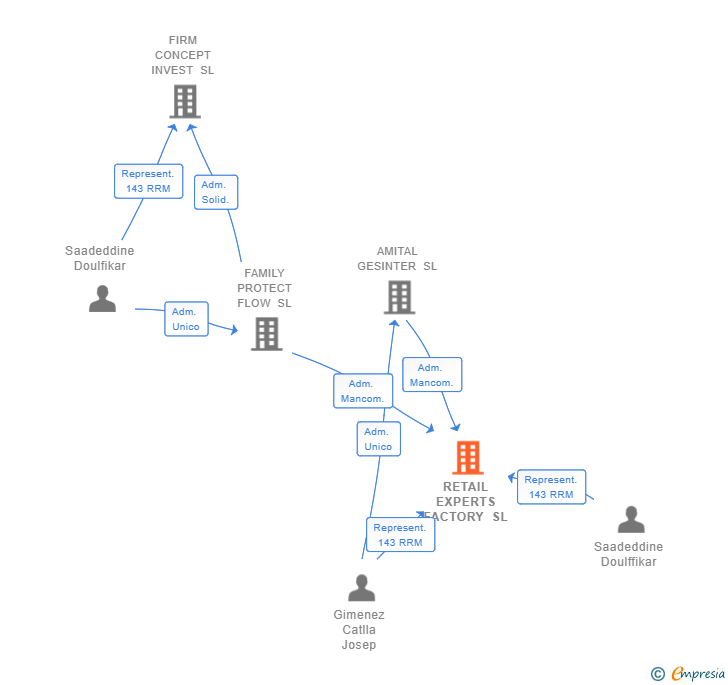 Vinculaciones societarias de RETAIL INVEST FACTORY SL