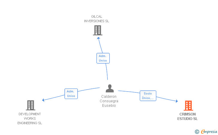 Vinculaciones societarias de CRIMSON ESTUDIO SL