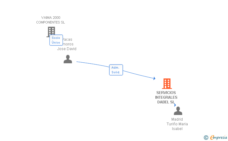 Vinculaciones societarias de SERVICIOS INTEGRALES DABEL SL
