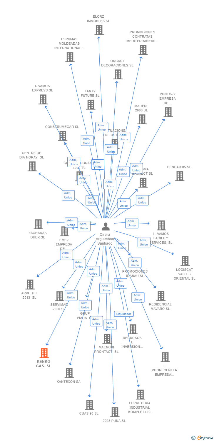 Vinculaciones societarias de KENKO GAS SL