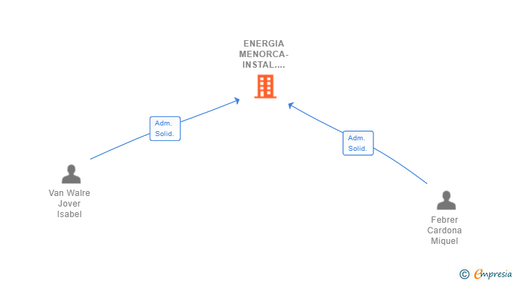 Vinculaciones societarias de ENERGIA MENORCA-INSTAL.LACIONS SL