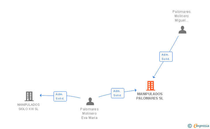 Vinculaciones societarias de MANIPULADOS PALOMARES SL