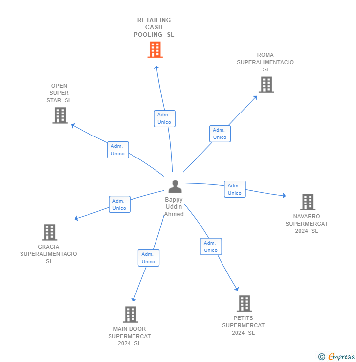 Vinculaciones societarias de RETAILING CASH POOLING SL
