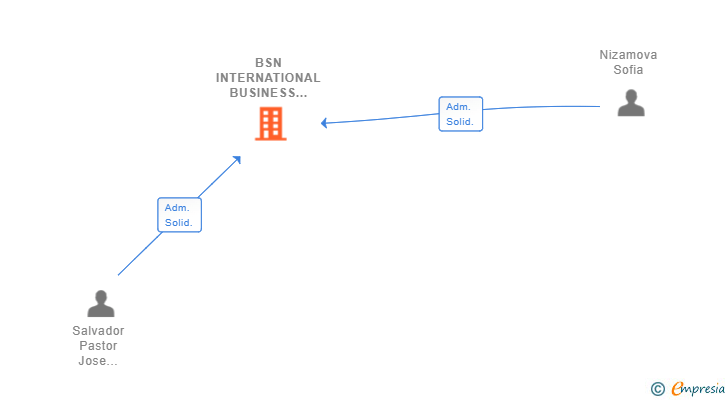 Vinculaciones societarias de BSN INTERNATIONAL BUSINESS SL
