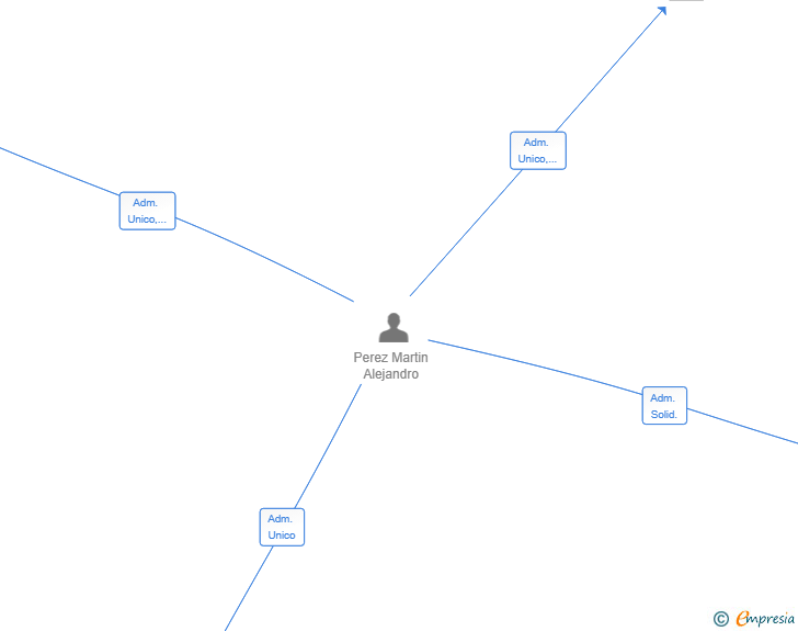 Vinculaciones societarias de OA PRODUCTIONS GROUP SL