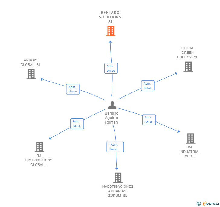 Vinculaciones societarias de BERTAKO SOLUTIONS SL