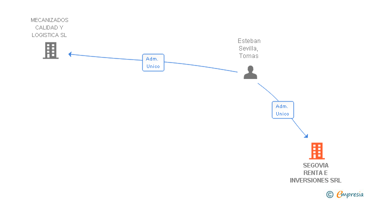 Vinculaciones societarias de SEGOVIA RENTA E INVERSIONES SRL