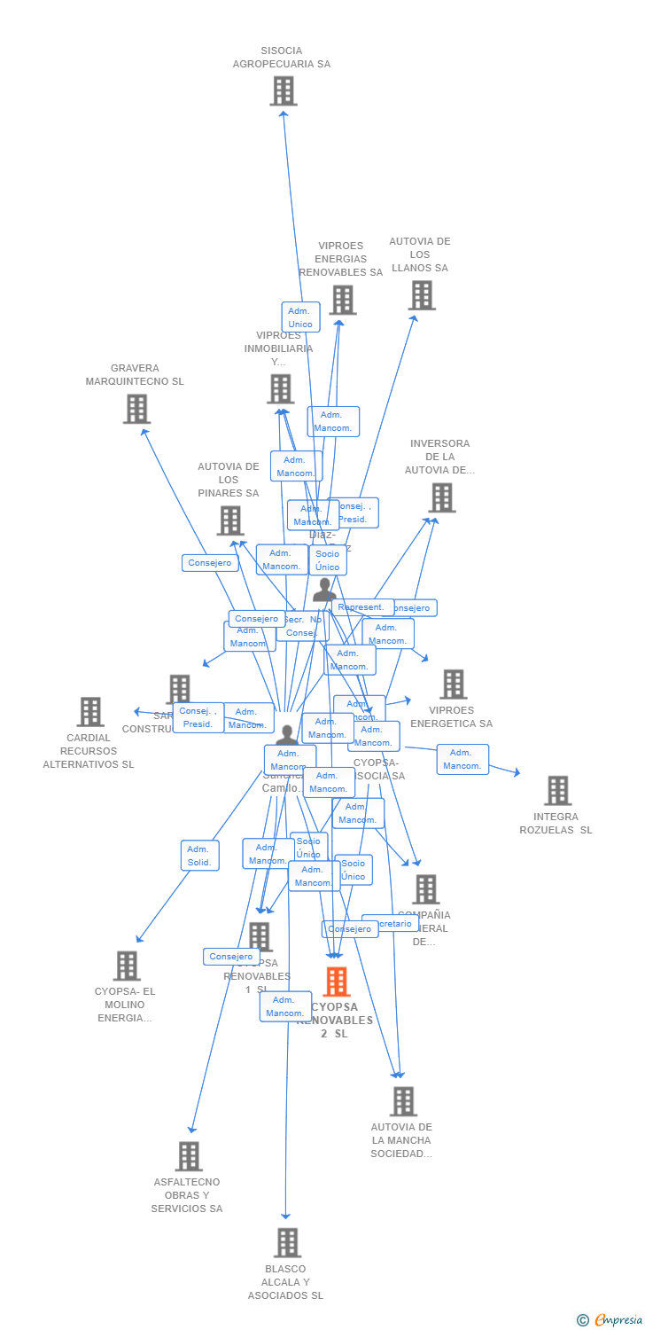 Vinculaciones societarias de CYOPSA RENOVABLES 2 SL