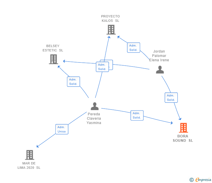 Vinculaciones societarias de BORA SOUND SL