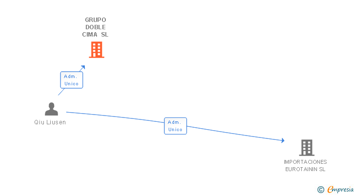 Vinculaciones societarias de GRUPO DOBLE CIMA SL