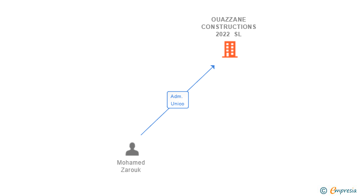 Vinculaciones societarias de OUAZZANE CONSTRUCTIONS 2022 SL