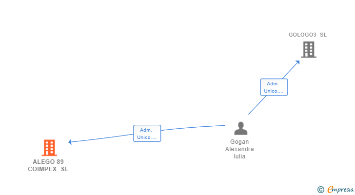 Vinculaciones societarias de ALEGO 89 COIMPEX SL