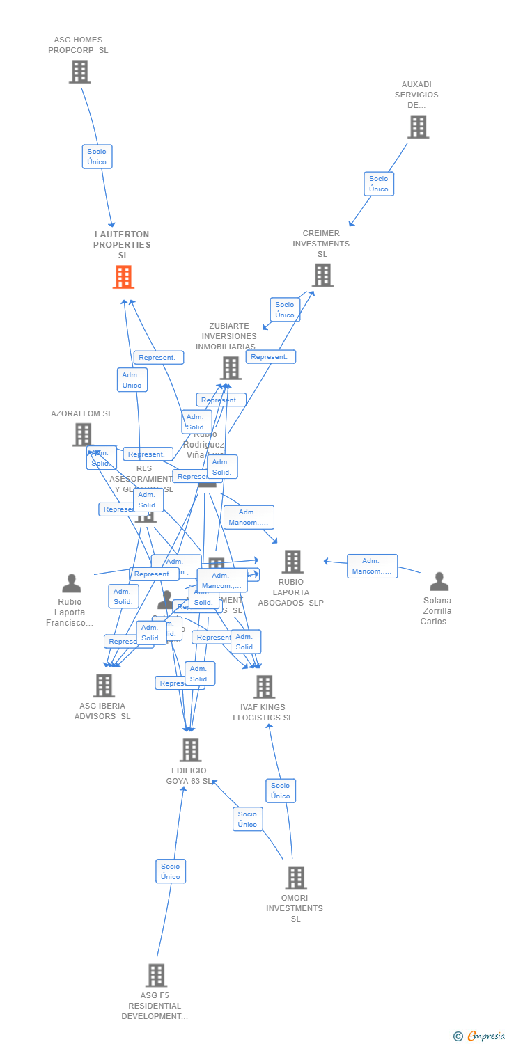 Vinculaciones societarias de LAUTERTON PROPERTIES SL