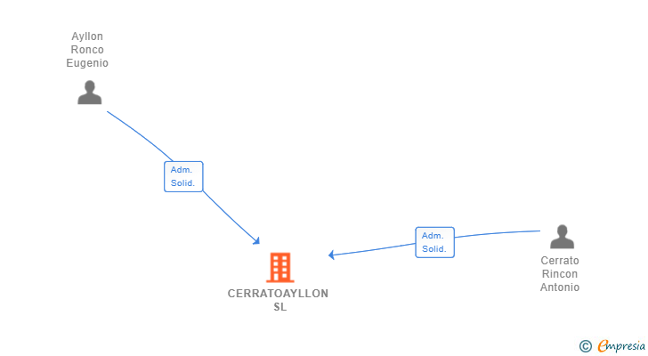 Vinculaciones societarias de CERRATOAYLLON SL