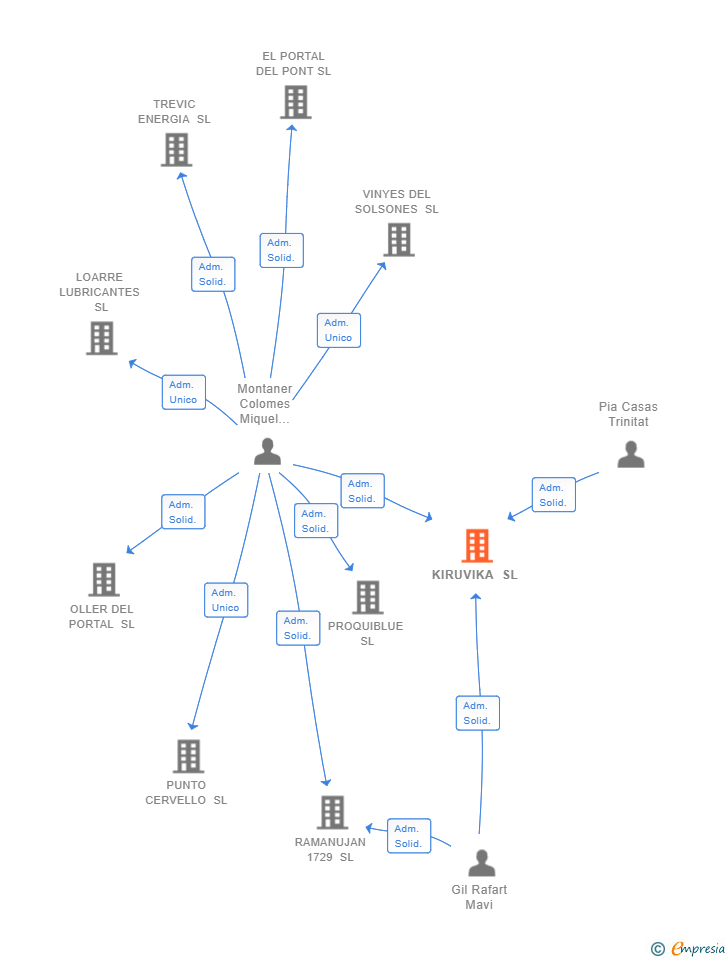 Vinculaciones societarias de KIRUVIKA SL