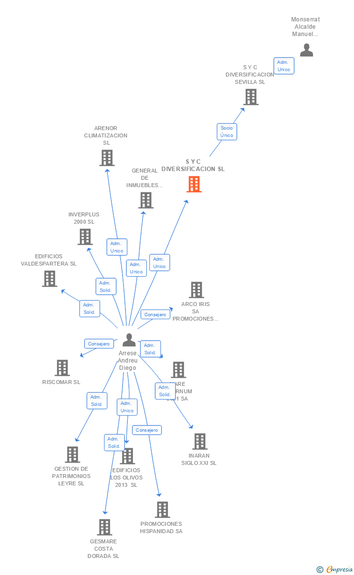 Vinculaciones societarias de S Y C DIVERSIFICACION SL