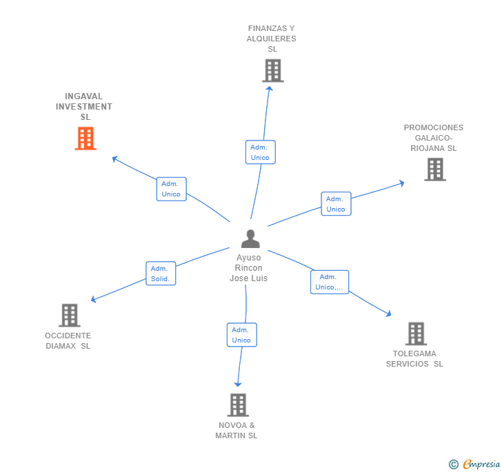 Vinculaciones societarias de INGAVAL INVESTMENT SL