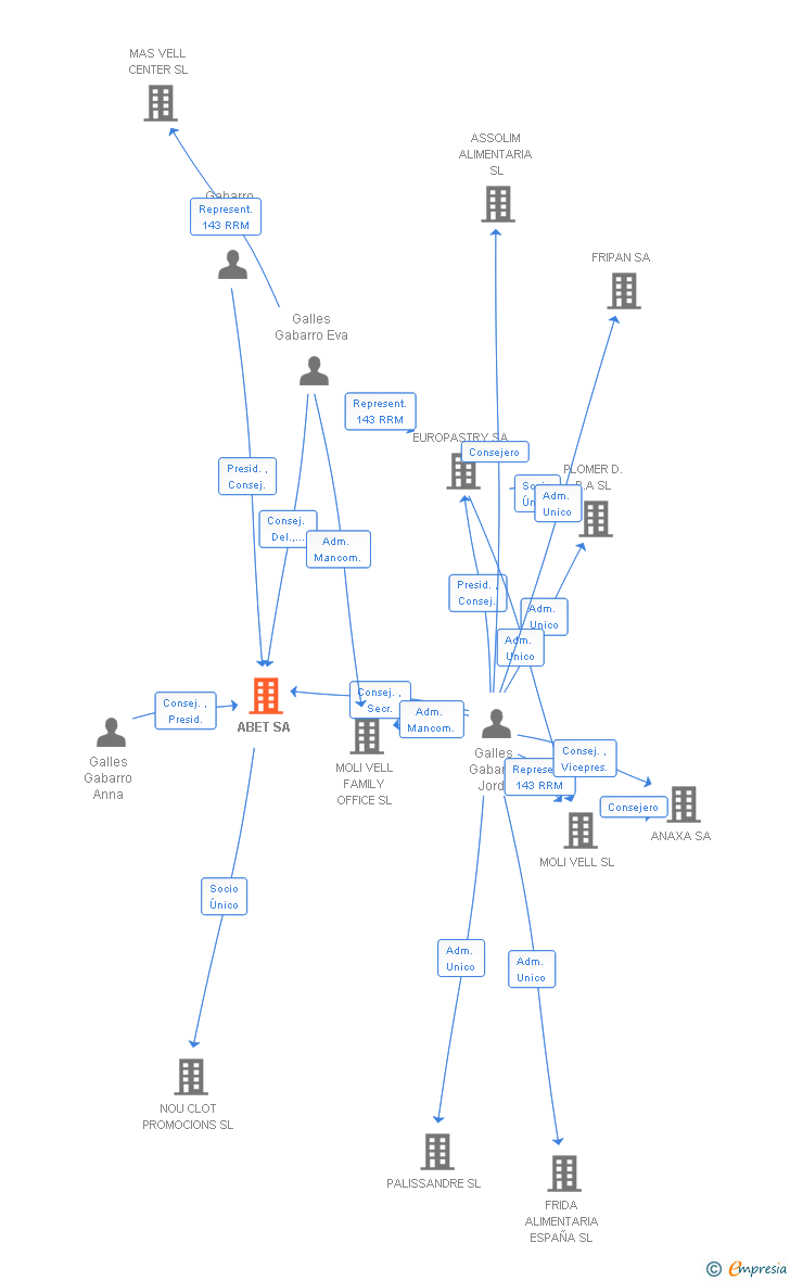 Vinculaciones societarias de ABET SA