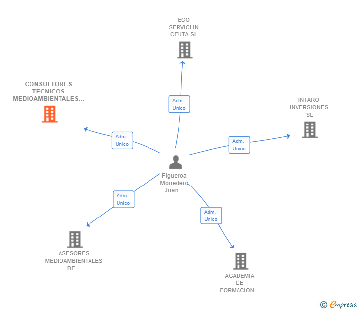 Vinculaciones societarias de CONSULTORES TECNICOS MEDIOAMBIENTALES SL