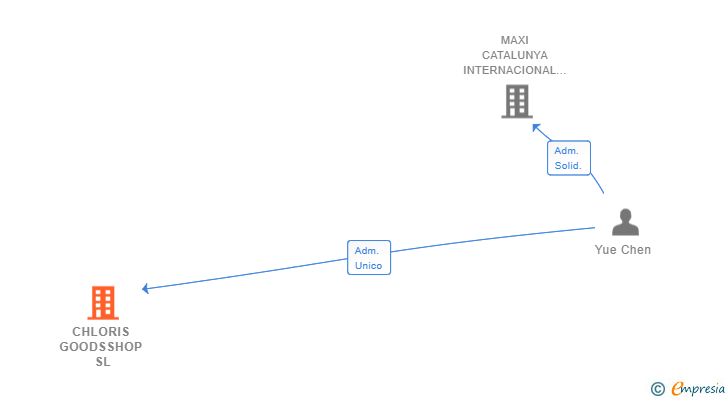 Vinculaciones societarias de CHLORIS GOODSSHOP SL